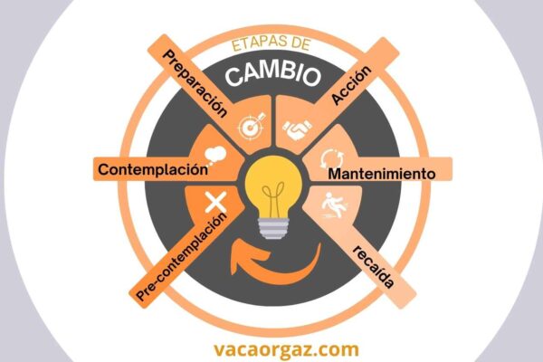 Psicólogo Etapas de cambio personal